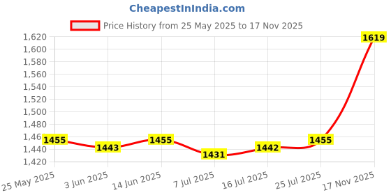 amazon.in CALANDIS® Insect Net Outdoor Gear Easy Set up Portable for Hiking Traveling Price History Graph from 25 May 2025 to 17 Nov 2025