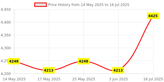 amazon.in calandis CALANDIS® Instant Ice Cream Maker Ice Cream Rolled Machine for Gelato Sorbets Green | 1 Ice Cream Maker Pan 2 Spatulas calandis Price History Graph from 14 May 2025 to 16 Jul 2025