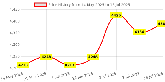 amazon.in calandis CALANDIS® Instant Ice Cream Maker Ice Cream Rolled Machine for Gelato Sorbets Green | 1 Ice Cream Maker Pan 2 Spatulas calandis Price History Graph from 14 May 2025 to 16 Jul 2025