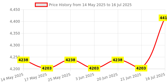 amazon.in calandis CALANDIS® Instant Ice Cream Maker Ice Cream Rolled Machine for Gelato Sorbets Pink | 1 Ice Cream Maker Pan 2 Spatulas calandis Price History Graph from 14 May 2025 to 16 Jul 2025