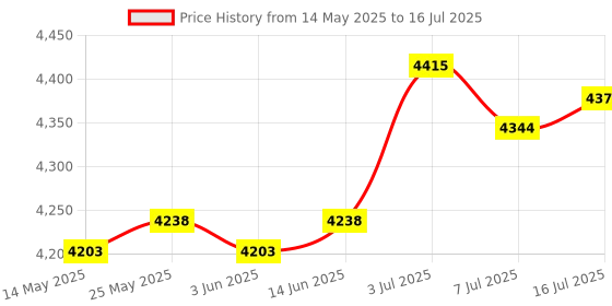amazon.in CALANDIS® Instant Ice Cream Maker Ice Cream Rolled Machine for Gelato Sorbets Pink | 1 Ice Cream Maker Pan 2 Spatulas Price History Graph from 14 May 2025 to 16 Jul 2025