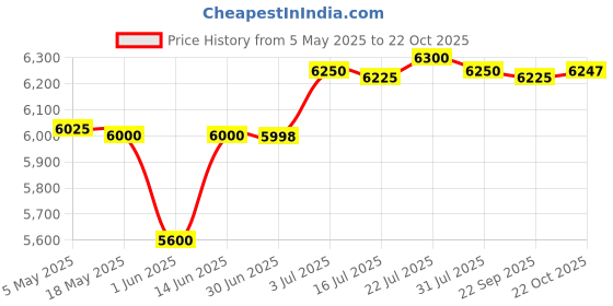 amazon.in CALANDIS® Instant Ice Cream Maker Yogurt Gelato Summer Sorbet Frozen Yogurt Maker Tray | Ice Cream Makers | Small Kitchen Appliances | Kitchen, Dining & Bar Price History Graph from 5 May 2025 to 22 Oct 2025