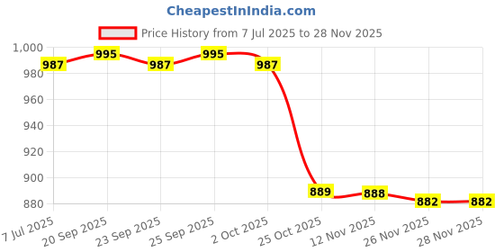 amazon.in calandis CALANDIS® Insulated Bag Lightweight Duffel Tote Container for Hiking Beach Hot or Cold' calandis Price History Graph from 7 Jul 2025 to 26 Nov 2025