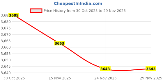 amazon.in CALANDIS® Insulated Wire Grip Clamp Wire Pulling Tightening Tool 1 Tons Load Price History Graph from 30 Oct 2025 to 28 Nov 2025