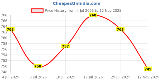 amazon.in CALANDIS® Intake Manifold Pipe Inlet Carburetor Adapter for 250 Cf250 Pit Dirt Bike Price History Graph from 4 Jul 2025 to 12 Nov 2025