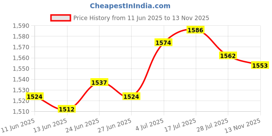 amazon.in CALANDIS® Internal 5.25 to 3.5-Inch Hard Disk Drive HDD Mounting Bracket Kit for Pc Price History Graph from 11 Jun 2025 to 13 Nov 2025