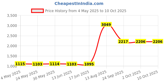 amazon.in CALANDIS® Internal Solid State Drive 2.5 Inch 6Gbps SATA 3.0 SSD Red 60G | Solid State Drives | Hard Drives (HDD, SSD & NAS) | Drives, Storage & Blank Media Price History Graph from 4 May 2025 to 9 Oct 2025
