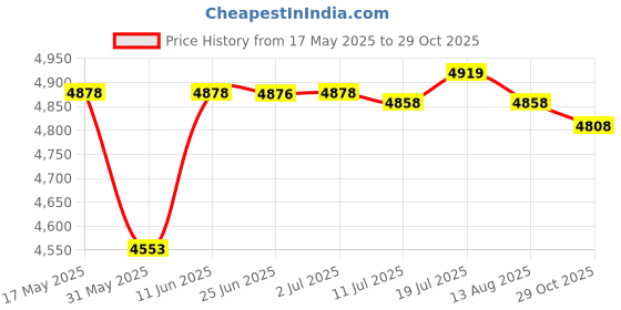 amazon.in CALANDIS® Iron Bird Bath for Outdoor Stand Garden Supplies for Patio Outside Courtyard | Birdbaths | Bird & Wildlife Accessories Price History Graph from 17 May 2025 to 29 Oct 2025