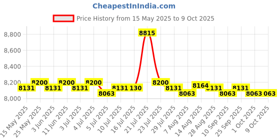 amazon.in calandis CALANDIS® Iscan Mini Handheld Portable Scanner 300/600/900Dpi Jepg Pdf Format Compact Black calandis Price History Graph from 15 May 2025 to 8 Oct 2025