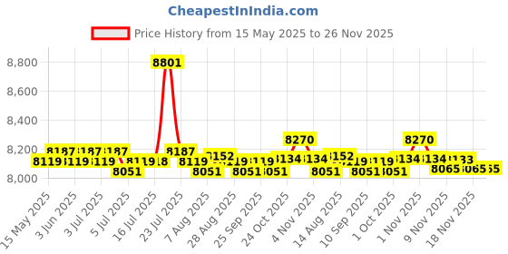 amazon.in calandis CALANDIS® Iscan Mini Handheld Portable Scanner 300/600/900Dpi Jepg Pdf Format Compact Green calandis Price History Graph from 15 May 2025 to 26 Nov 2025