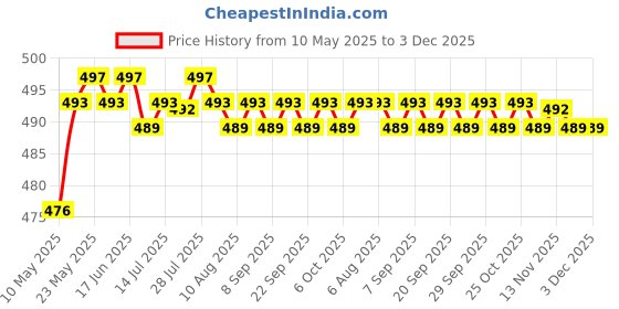 amazon.in CALANDIS® Japanese Carbon Brush Set for GBH5400 GBH5400 GBH5-38 X GSH38 8 GSH88X A69 Price History Graph from 10 May 2025 to 2 Dec 2025