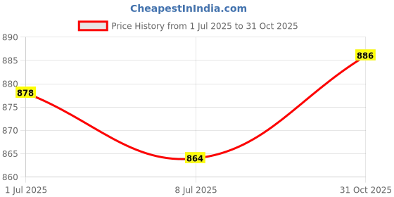 amazon.in CALANDIS® Japanese Furin Wind Chime Nambu Cast Iron Iwachu Bells 15 Price History Graph from 1 Jul 2025 to 31 Oct 2025