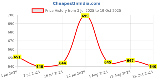 amazon.in CALANDIS® Japanese Style Glass Windchime Hanging Blessing Bells Home Wind Chimes 17 Price History Graph from 3 Jul 2025 to 19 Oct 2025