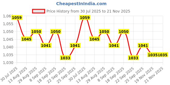 amazon.in CALANDIS® Joint Protectors for Pool Cue Ergonomic Design Billiard Cue Joint Protector | 1 Joint Protector Price History Graph from 30 Jul 2025 to 19 Nov 2025