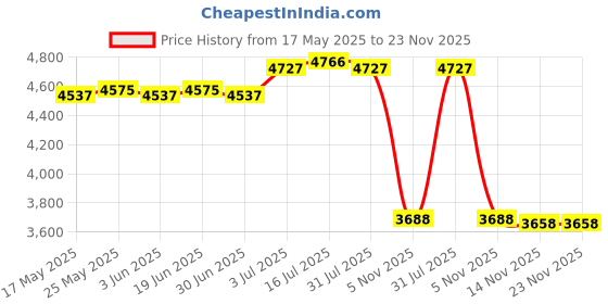 amazon.in CALANDIS® Juicer Electric Mixer with 6 Blade Juice Maker Machine for Kitchen and Home Black | 1 Juicing Cup 1 English Color Box 1 Charging Cable 1 Cup Brush 1 English Manual Price History Graph from 17 May 2025 to 23 Nov 2025