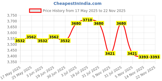 amazon.in CALANDIS® Juicer Electric Mixer with 6 Blade Juice Maker Machine for Kitchen and Home White | 1 Juicing Cup 1 English Color Box 1 Charging Cable 1 Cup Brush 1 English Manual Price History Graph from 17 May 2025 to 22 Nov 2025