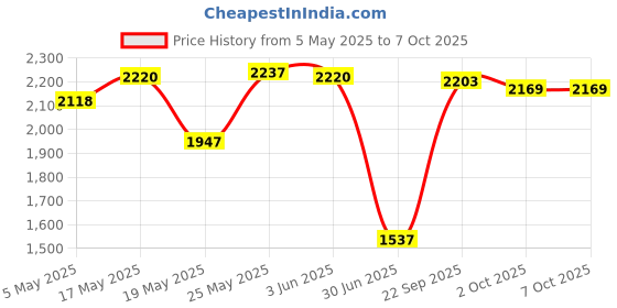 amazon.in CALANDIS® Juicer Screen Spare Parts Juice Extractor Attachment Repairing Juicer Filter black fine mesh Price History Graph from 5 May 2025 to 7 Oct 2025