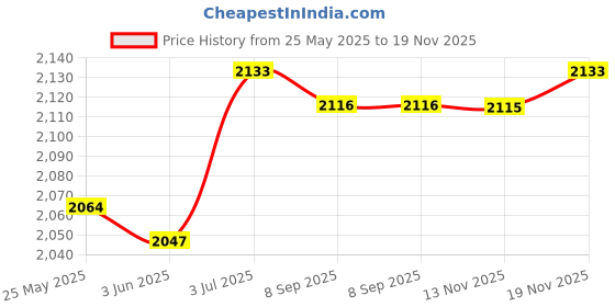 amazon.in CALANDIS® Juicer Screen Spare Parts Juice Extractor Attachment Repairing Juicer Filter yellow coarse mesh Price History Graph from 25 May 2025 to 19 Nov 2025