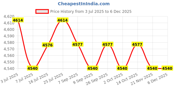 amazon.in calandis CALANDIS® Key Storage Lock Box Case Hanging Beach Case for Door Knob Warehouse Car Keys Clear Black | 1 Outdoor Waterproof Portable Sports Key Box calandis Price History Graph from 3 Jul 2025 to 5 Dec 2025