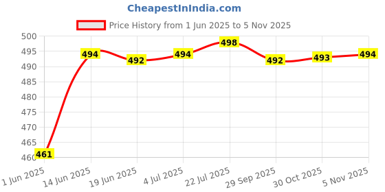 amazon.in calandis CALANDIS® Knee Boots Straps Elastic Adjustable Boots Straps, Keeping Boots No Fall Off | Womens Shoes calandis Price History Graph from 1 Jun 2025 to 30 Oct 2025