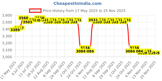 amazon.in CALANDIS® Korean Table BBQ Grill Removable Gilling Plate for Picnics Garden People Black | 1 Set Grill Rack and Pan ' Price History Graph from 17 May 2025 to 25 Nov 2025