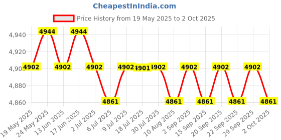 amazon.in CALANDIS® Kvm Switch Hdmi 4 Port Box USB Switch Selector with 4 USB 2.0 Hub Share 4 Pc Price History Graph from 19 May 2025 to 2 Oct 2025