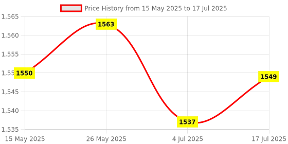 amazon.in CALANDIS® LA4-3H 220V/380V 5A Push Button Switch Reset Button Momentary Start Stop Price History Graph from 15 May 2025 to 17 Jul 2025