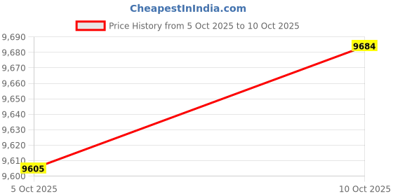 amazon.in CALANDIS® Label Printer EU Plug Mini Thermal Labels Printer for Id Mailing Home Office Bt and USB | Printers, Scanners & Supplies | Printers Price History Graph from 5 Oct 2025 to 10 Oct 2025