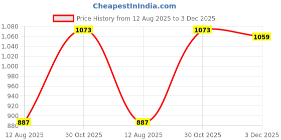 amazon.in CALANDIS® Lampshade Reading Home Decor Replacement Accessories Desktop Pharmacy Shade Green | 1 Lampshade Price History Graph from 12 Aug 2025 to 3 Dec 2025