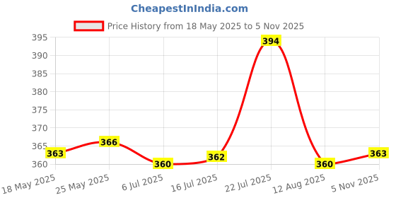 amazon.in CALANDIS® Laptop HDD Hard Drive Caddy Cover with Screw for Dell Latitude E6500 Black Price History Graph from 18 May 2025 to 5 Nov 2025