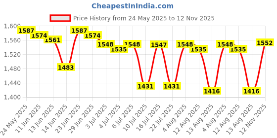 amazon.in calandis CALANDIS® Laptop Internal Sound Speaker for Hp Elitebook 8460P 8470P Series Notebook calandis Price History Graph from 24 May 2025 to 12 Nov 2025
