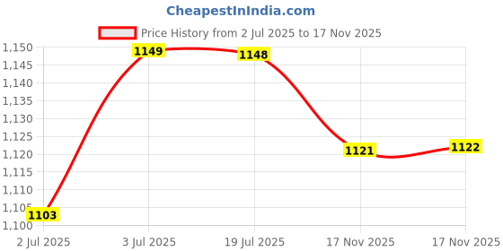 amazon.in CALANDIS® Large Pyramid Shape DIY Silicone Mould Resin Epoxy Casting Jewelry Mold Handcraft Ornament Tool 9.5x9.5x6cm Price History Graph from 2 Jul 2025 to 17 Nov 2025