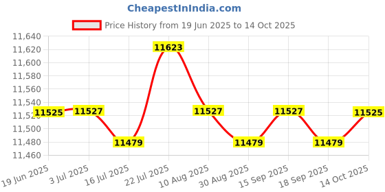amazon.in CALANDIS® LAT Pull Down Bar Nonslip Equipment for Arm Lifting Weight Lifting Exerciser | Pull Up Bars | Strength Training Price History Graph from 19 Jun 2025 to 14 Oct 2025