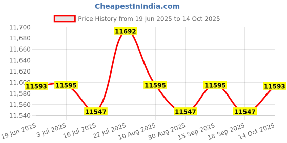 amazon.in CALANDIS® LAT Pull Down Bar Supplies Antislip for Sports Multi Exerciser Weightlifting | Pull Up Bars | Strength Training Price History Graph from 19 Jun 2025 to 14 Oct 2025