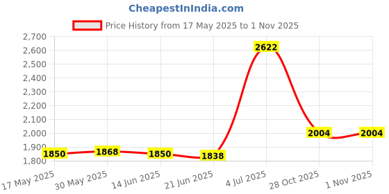 amazon.in CALANDIS® Latch Hook Kits with Basic Tool and Instruction for Rug Making Cat | Latch Hooking Kits | Latch Hooking | Rug Making | Needlecrafts & Yarn Price History Graph from 17 May 2025 to 31 Oct 2025