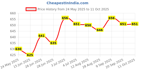 amazon.in CALANDIS® Lawn Mower Blade Sharpener Grinder Wheel Stone for Power Drill Pink Price History Graph from 24 May 2025 to 11 Oct 2025