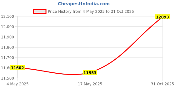 amazon.in CALANDIS® Lazy Rack Creative for Cabinet Countertop Family Gatherings | Racks & Holders | Kitchen Storage & Organization | Kitchen, Dining & Bar Price History Graph from 4 May 2025 to 31 Oct 2025