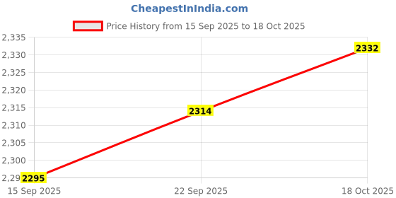 amazon.in CALANDIS® LCD Digital Electromagnetic Radiation Detectors Emf Meter Dosimeter Tester | 1 Piece Detector Price History Graph from 15 Sep 2025 to 18 Oct 2025