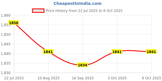 amazon.in CALANDIS® LCD Display Screen Replace Part for Nikon D5200 D3300 Repair + Backlight | Replacement Parts & Tools Price History Graph from 22 Jul 2025 to 3 Oct 2025