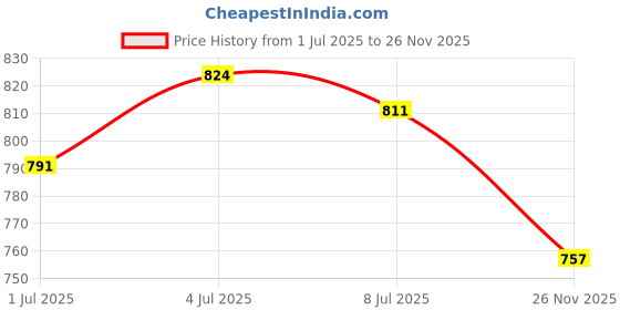 amazon.in CALANDIS® Leaf Vacuum Blower Bag Yard Waste Debris Bags for Debris Grass Clipping Pool | 1Pcs Garden Waste Bag Price History Graph from 1 Jul 2025 to 26 Nov 2025