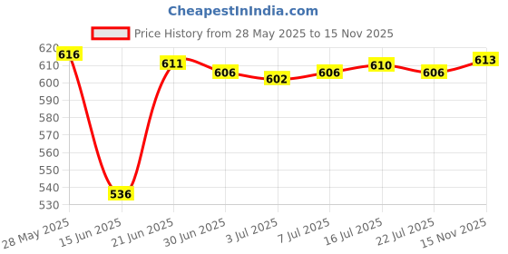 amazon.in CALANDIS® Leather DIY Bags Bottom Mat Pad Insert Base Replacement Purse Making White Price History Graph from 28 May 2025 to 15 Nov 2025