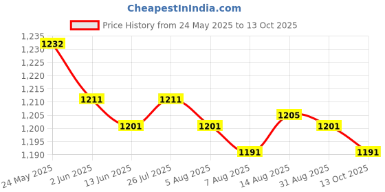 amazon.in CALANDIS® Leather Edge Creaser Stainless Steel Press Edge Line Tool Leathercraft 1mm Price History Graph from 24 May 2025 to 13 Oct 2025