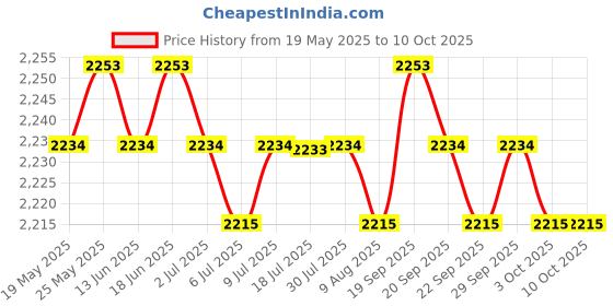 amazon.in CALANDIS® Led Digital Tachometer Motor Tach Speed Gauge Meter Tester 10-9999 Rpm Blue Price History Graph from 19 May 2025 to 9 Oct 2025