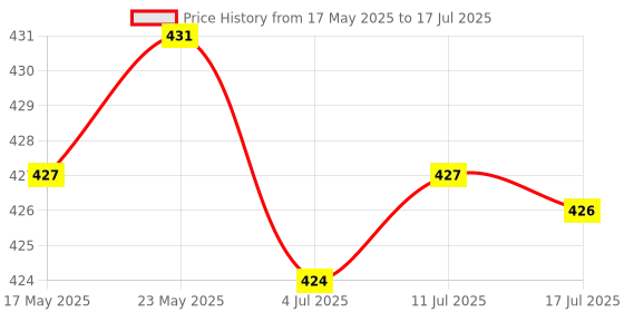 amazon.in CALANDIS® LED Flash Alarm Indicator Signal Lamp Flash Buzzer AC220V AD16-22SM Green Price History Graph from 17 May 2025 to 17 Jul 2025