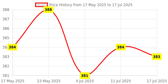 amazon.in CALANDIS® LED Flash Alarm Indicator Signal Lamp with Buzzer AD16-22SM Green 24V Price History Graph from 17 May 2025 to 17 Jul 2025