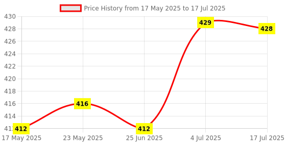 amazon.in CALANDIS® LED Flash Alarm Indicator Signal Lamp with Buzzer AD16-22SM Yellow 24V Price History Graph from 17 May 2025 to 17 Jul 2025