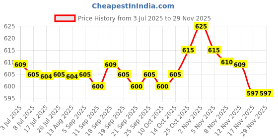 amazon.in CALANDIS® Led Light Egg Candler Tester Cold Incubator Equipment for Chicken White Price History Graph from 3 Jul 2025 to 28 Nov 2025