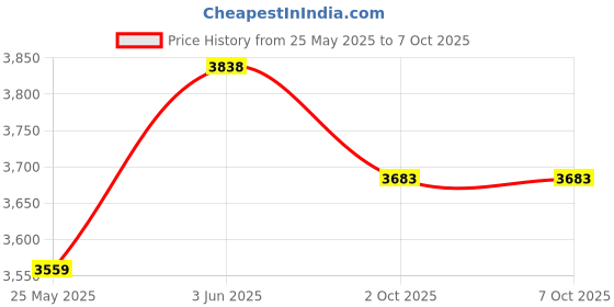 amazon.in CALANDIS® Led Screen Lamp Eye Caring School Dimmable Home Computer Monitor Light Bar Touch Type Price History Graph from 25 May 2025 to 7 Oct 2025