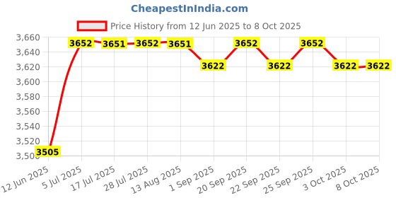 amazon.in CALANDIS® Length Counter Meter/Yard Counter Rolling Wheel Drive Ratio1:3 Meter Counter Price History Graph from 12 Jun 2025 to 6 Oct 2025