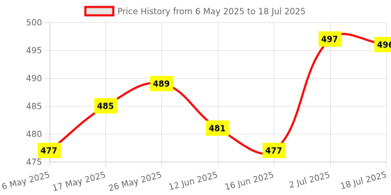 amazon.in CALANDIS® Light Switch Appliance Switch for Table Lamp Desk Light Bed Lamp White | 1 Light Switch Price History Graph from 6 May 2025 to 2 Jul 2025